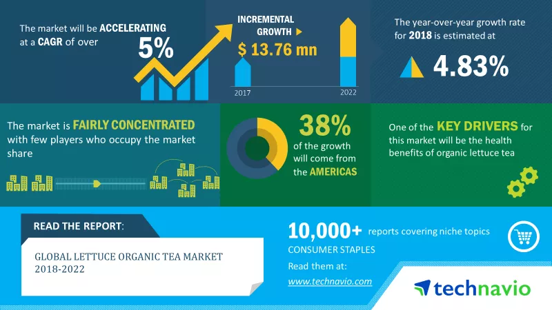 Lettuce Organic Tea Market